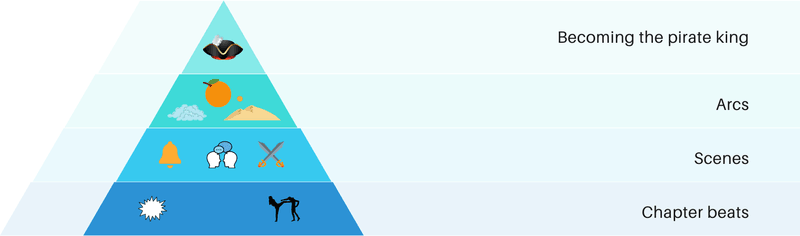 plot hierarchy